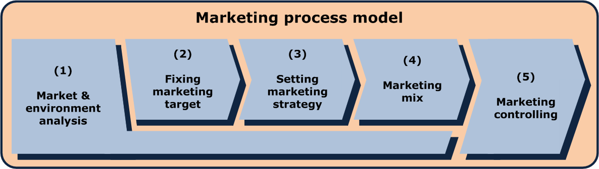 Creating a Marketing Plan for New Businesses