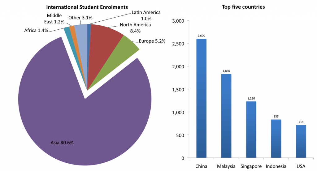 Improving International Students' experience of studying in the UK