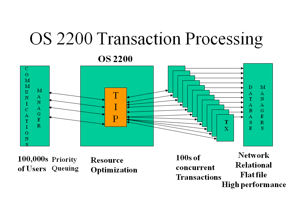 Transaction processing