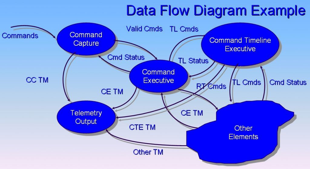 Ouline Of The Use And Functions Of Dfd  Data Flow Diagrams