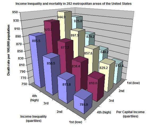 Income inequality in the United States