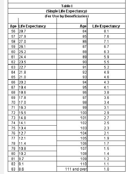 Essay On Life Expectancy