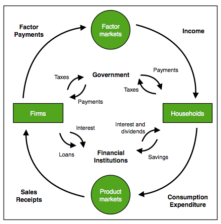 five sector circular flow model economics