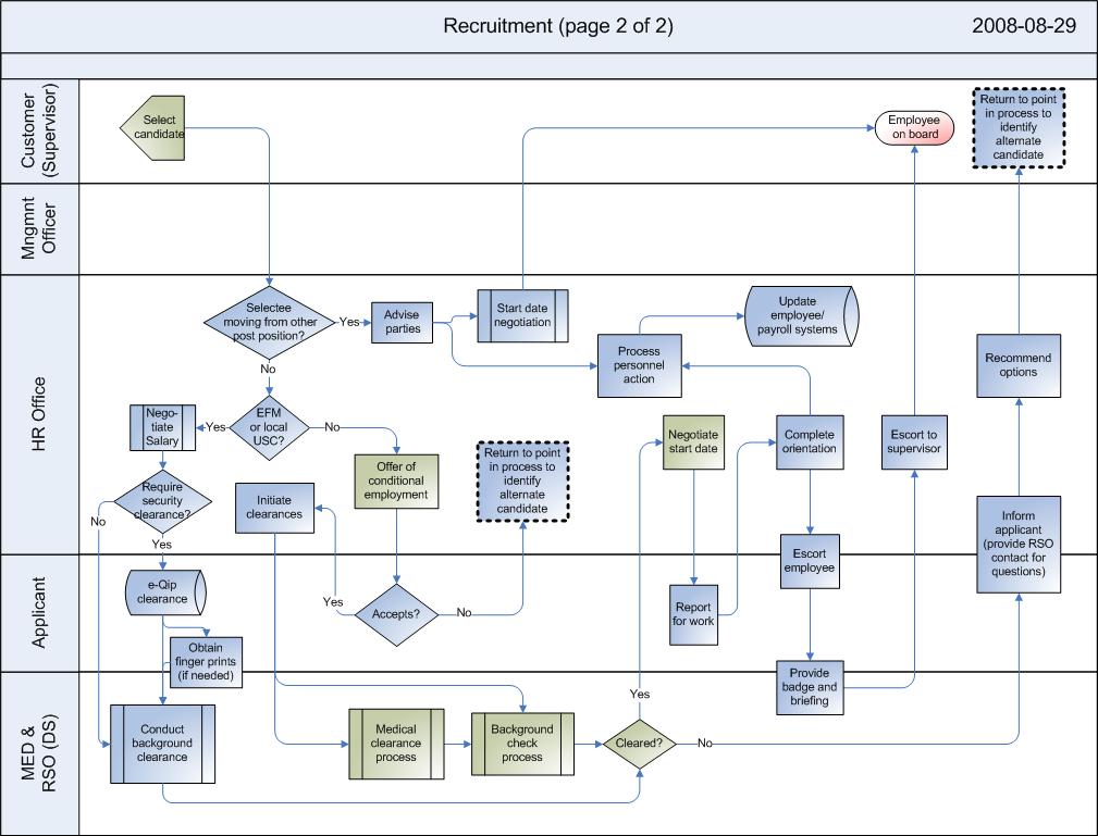 The importance of recruitment and selection of sales ... process turtle diagram training 