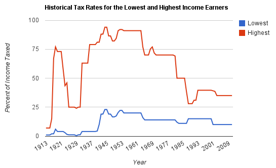 Federal Income Tax Rate History Chart