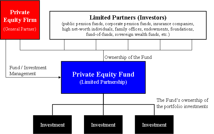 how to start a private equity fund in canada