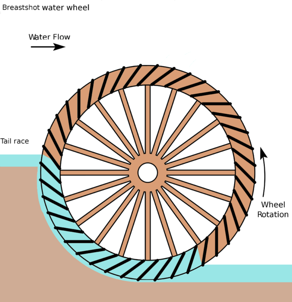 hypothesis of water wheel