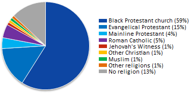 South Africa Religion Chart