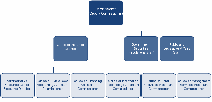 Management Staff Organization Chart