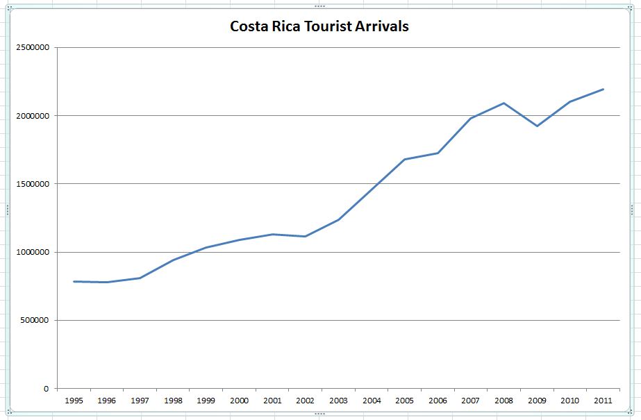 economic impact of tourism in costa rica