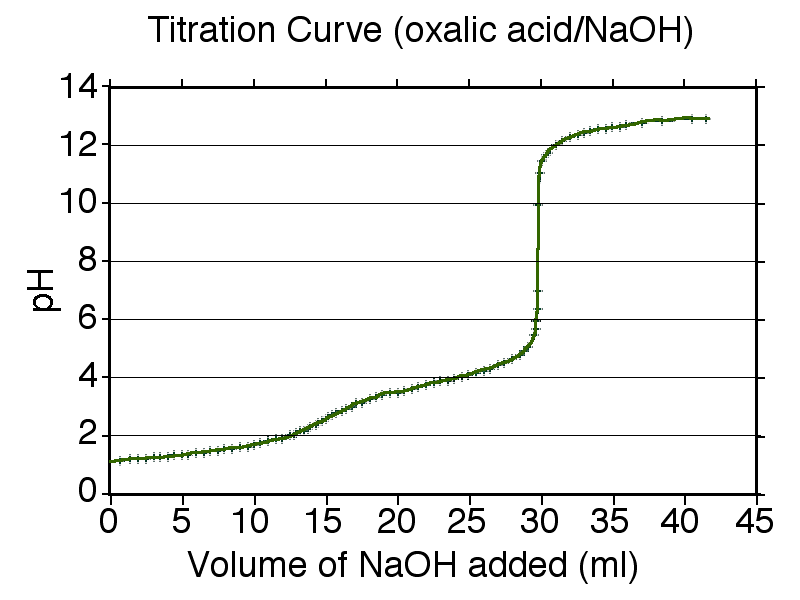 how to determine unknown amino acid from titration curve