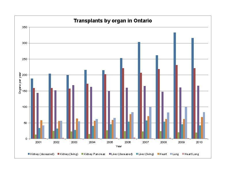 Organ Donation Chart