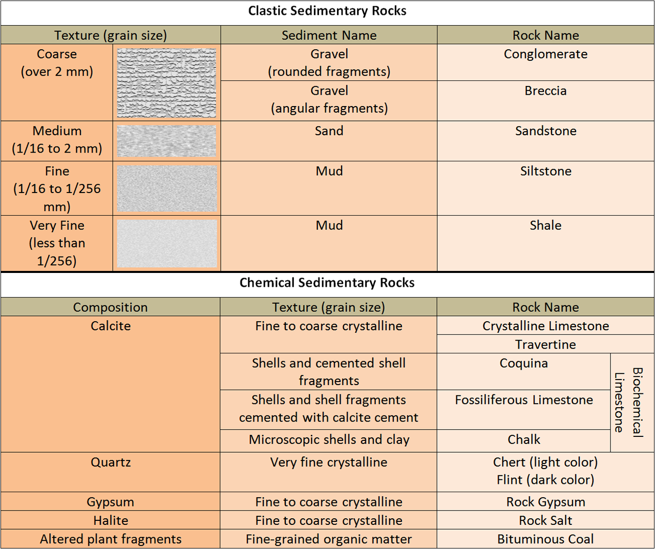 Geology Rock Identification Chart